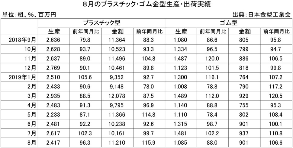 ８月のプラスチック・ゴム金型生産出荷金型実績