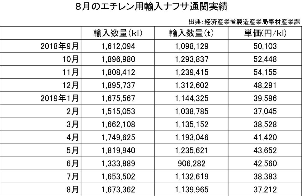 8月のエチレン用輸入ナフサ通関実績