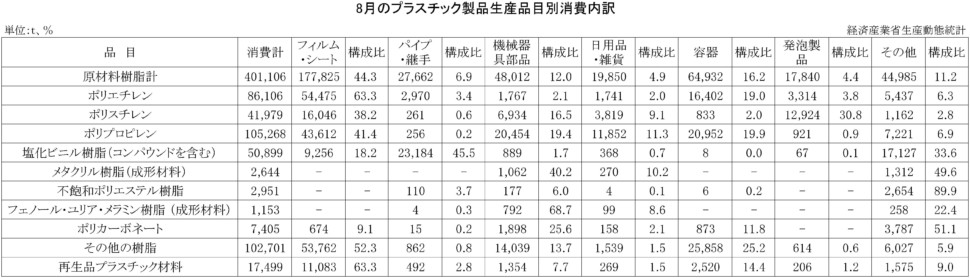 ８月のプラスチック製品生産品目別消費内訳