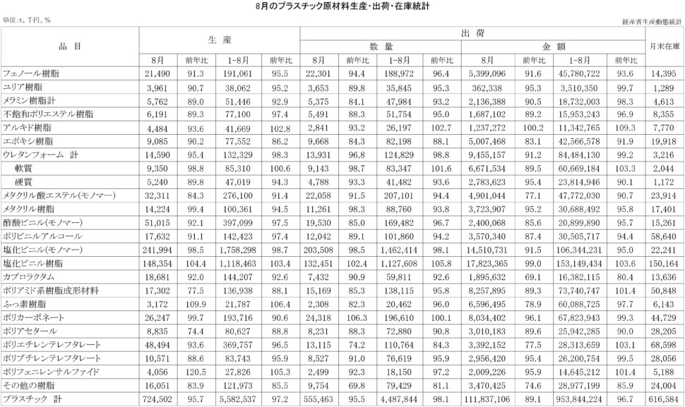 ８月のプラスチック原材料生産・出荷・在庫統計