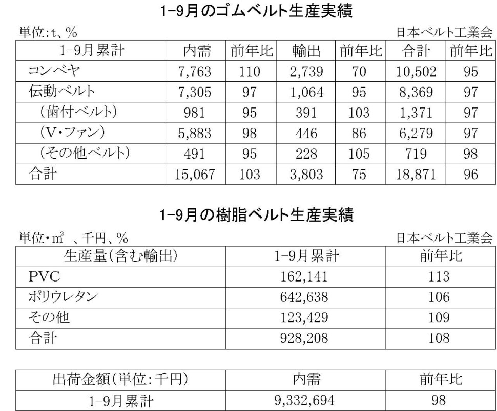 1-9月のゴムベルト・樹脂ベルト生産実績