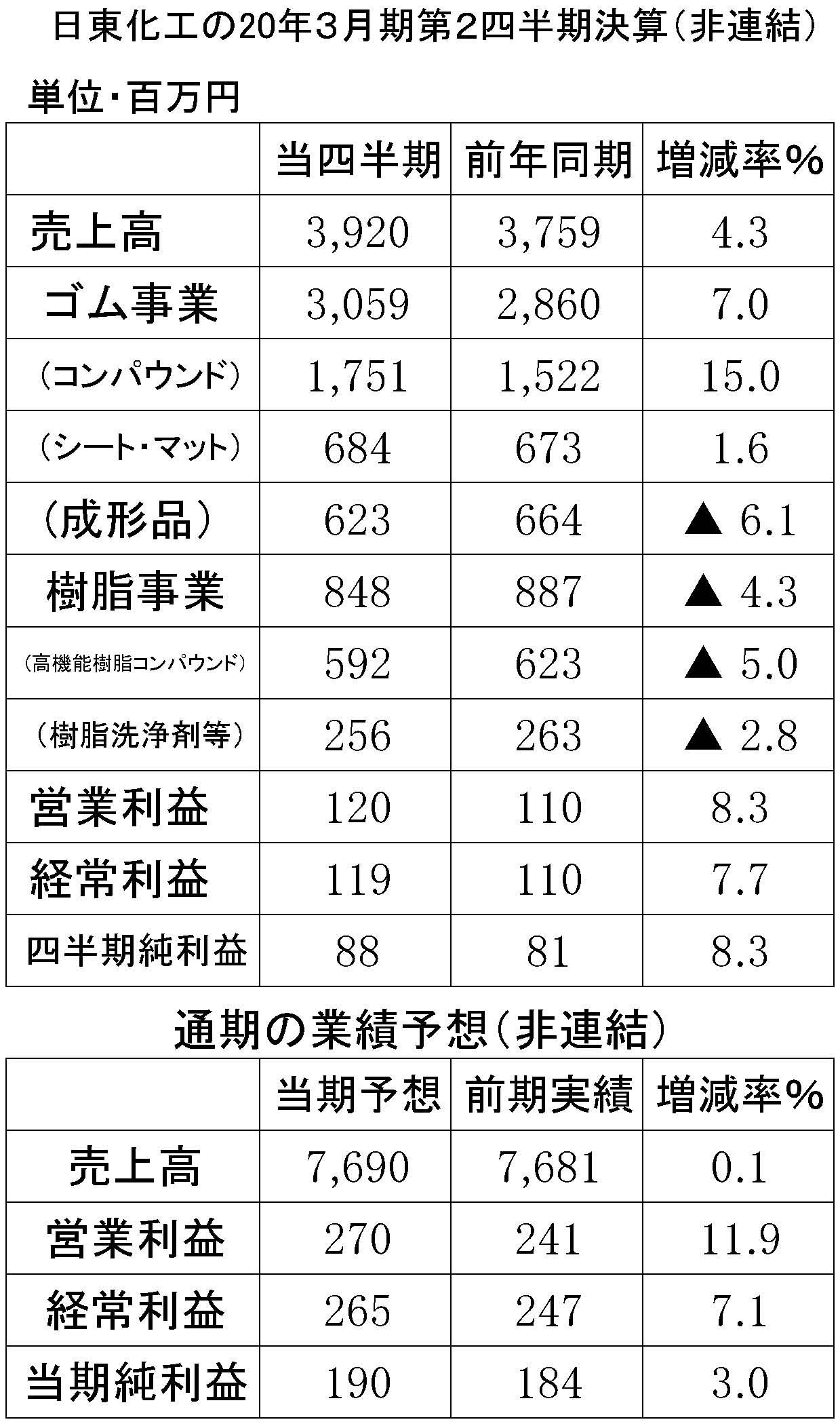 日東化工20年3月期第2四半期決算-縦20横3