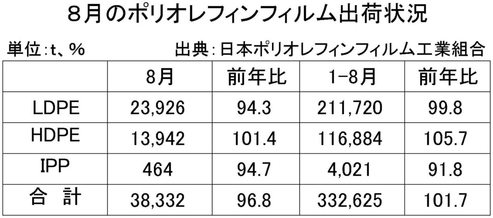 ８月のポリオレフィンフィルム出荷状況