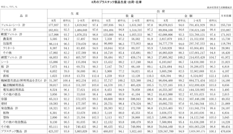 ８月のプラスチック製品統計