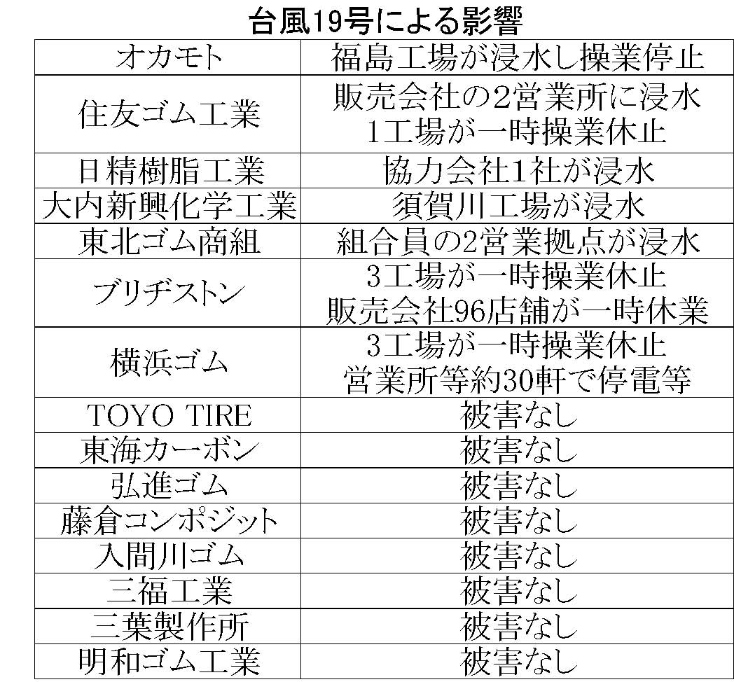 台風19号による影響