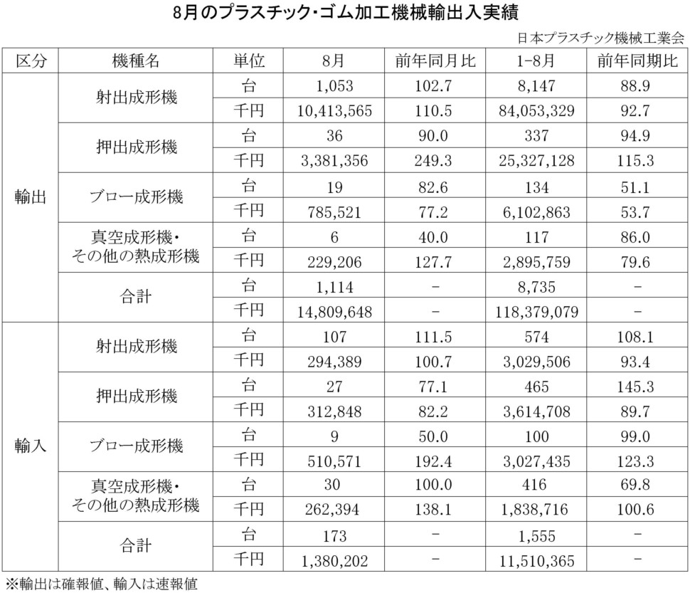 ８月のプラスチック・ゴム加工機械輸出入実績