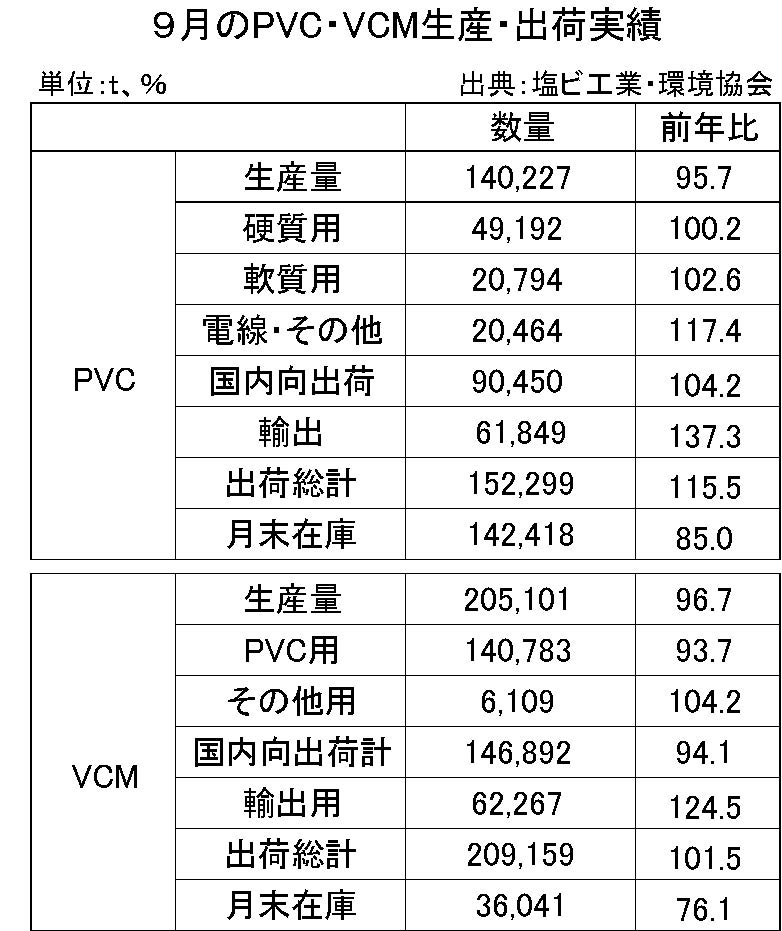 9月のPVC・VCM生産・出荷実績