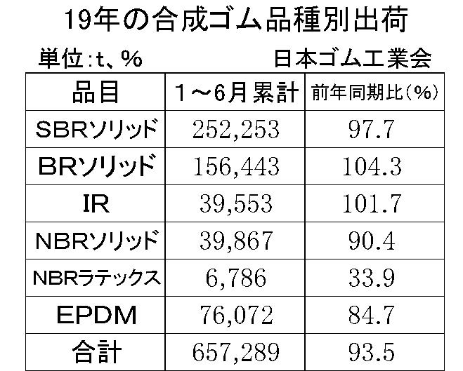 1-6月合成ゴム品種別出荷・簡易版