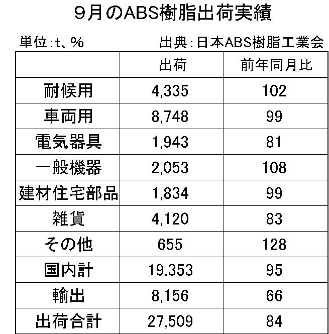 9月のABS樹脂出荷実績