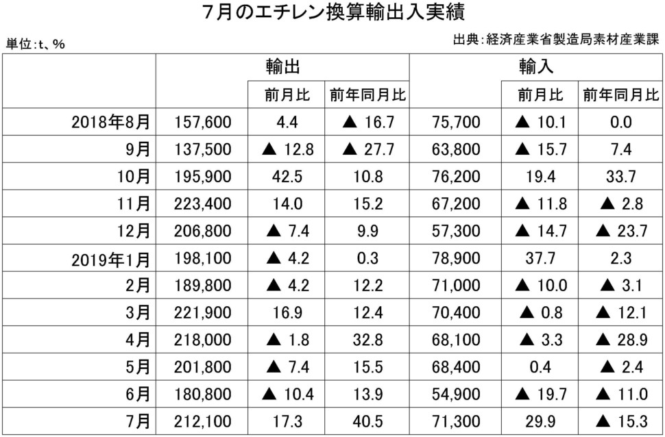 ７月のエチレン換算輸出入実績