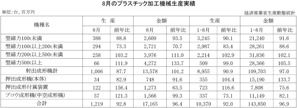 ８月のプラスチック加工機械生産実績