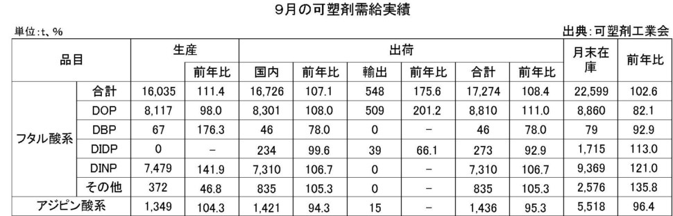 9月の可塑剤需給実績表