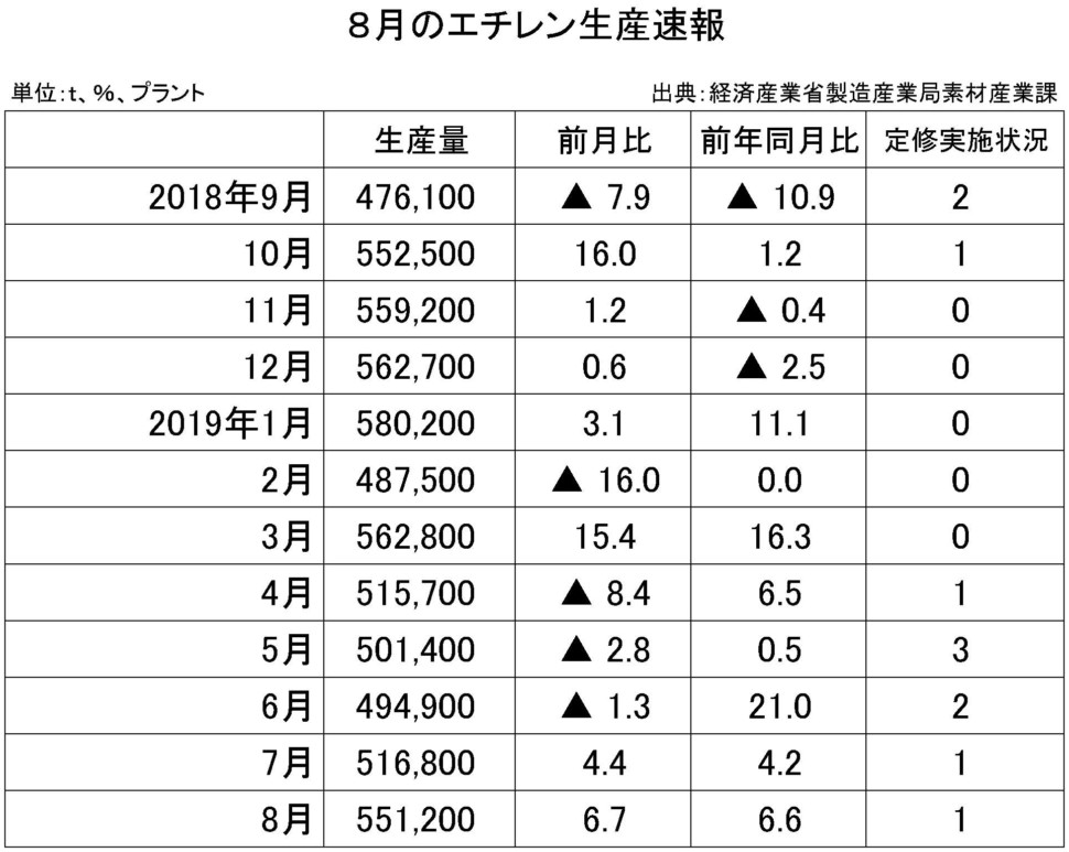 ８月のエチレン生産速報