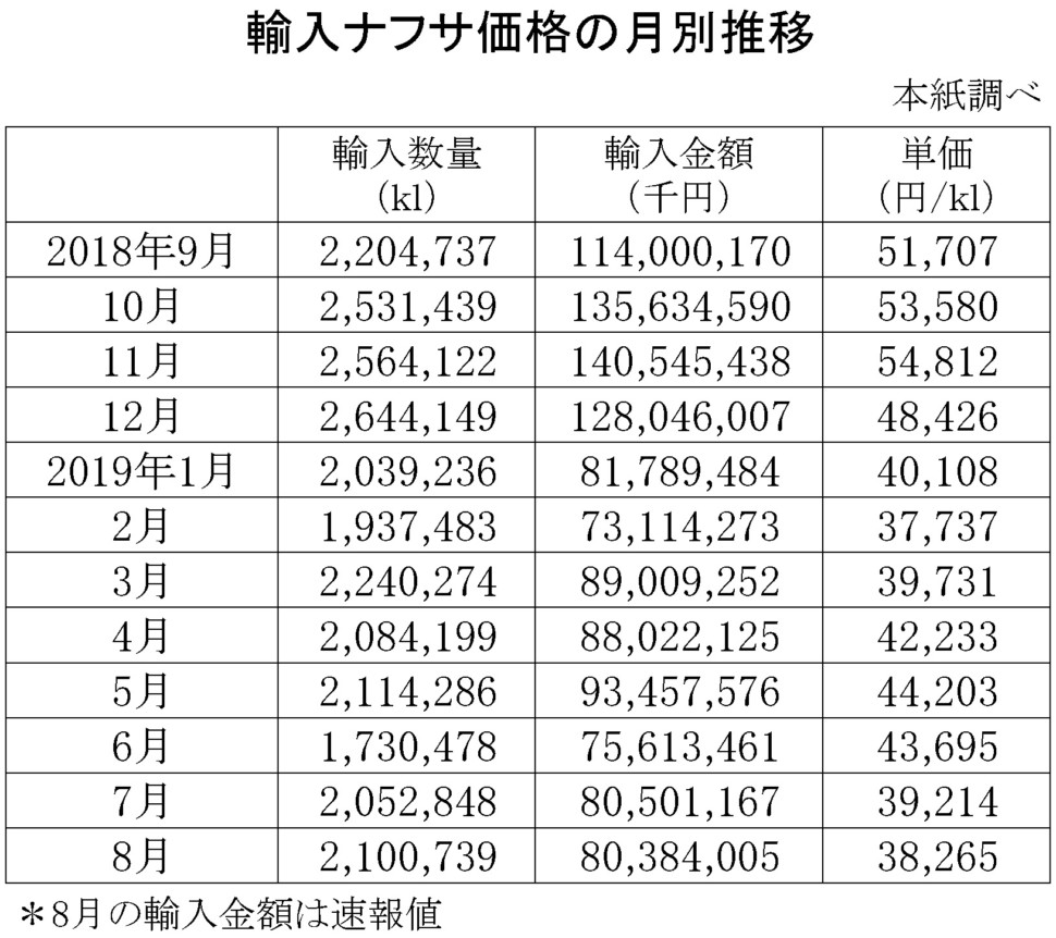 輸入ナフサ価格