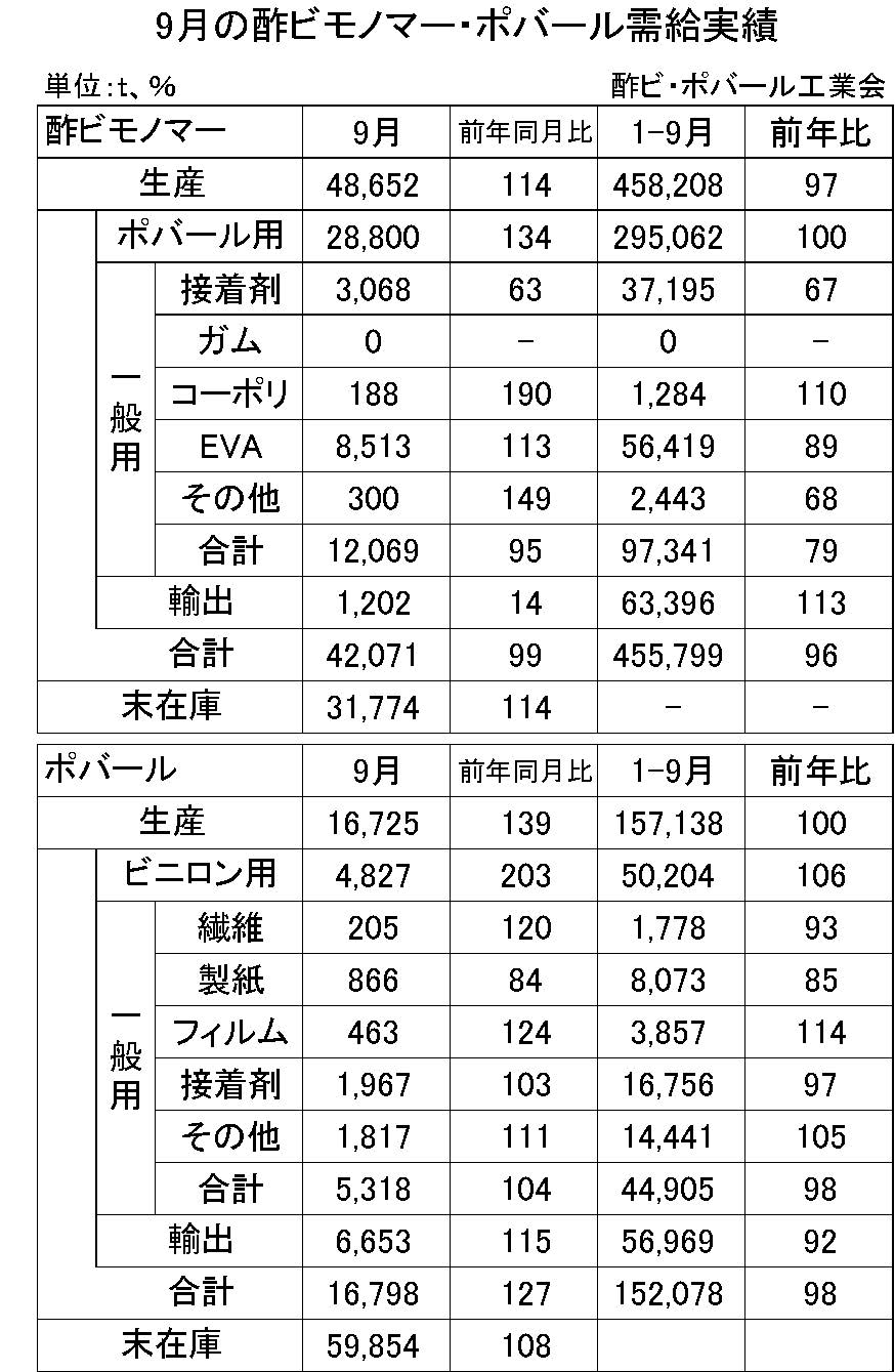 9月の酢ビモノマー・ポバール需給実績