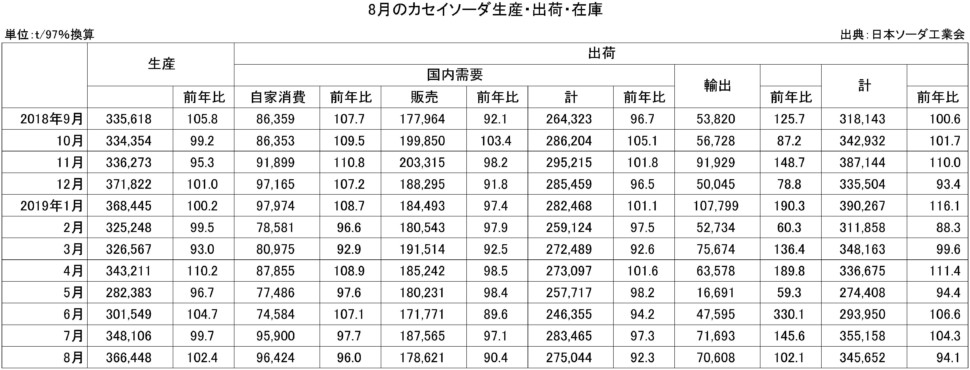 ８月のカセイソーダ生産・出荷・在庫実績