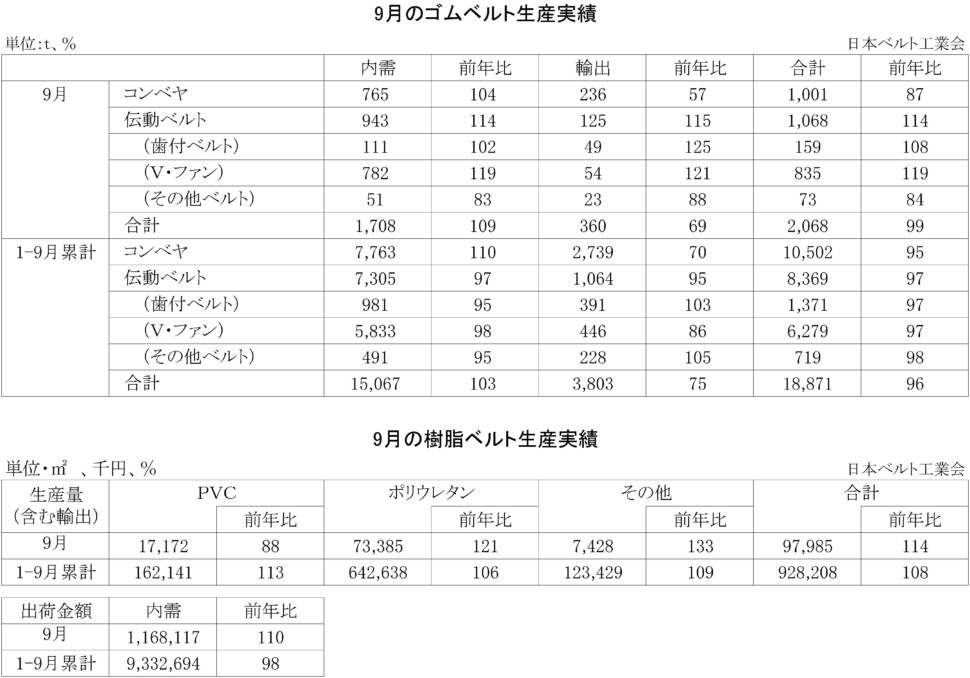 ゴムベルト・樹脂ベルト生産実績