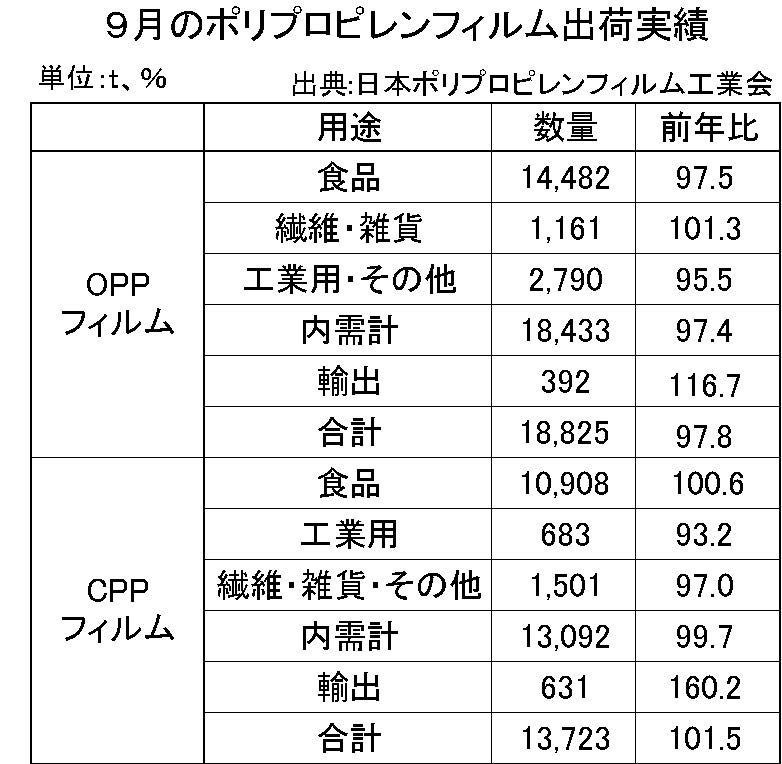 9月のポリプロピレンフィルム出荷実績