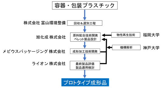 プロジェクトの概要図