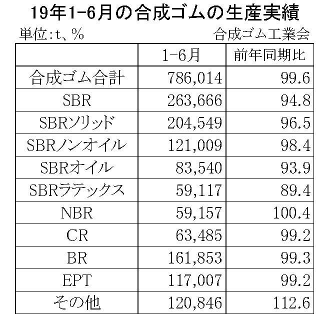 9.1（年間使用）01-月別-合成ゴムの生産実績　期間統計-縦12横3