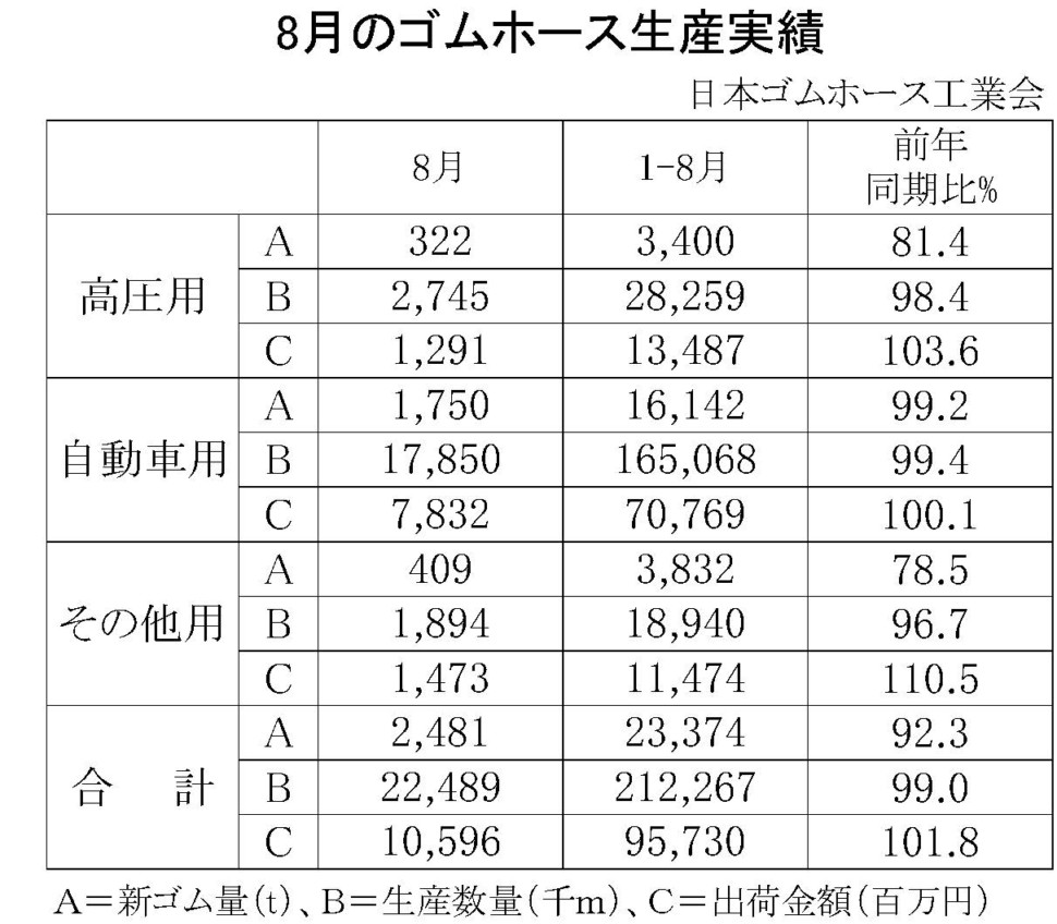 8月のゴムホース生産実績