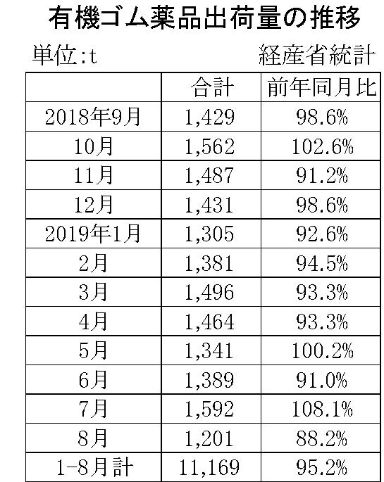 8月のゴム薬品推移