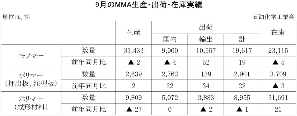 ９月のMMA生産・出荷・在庫実績