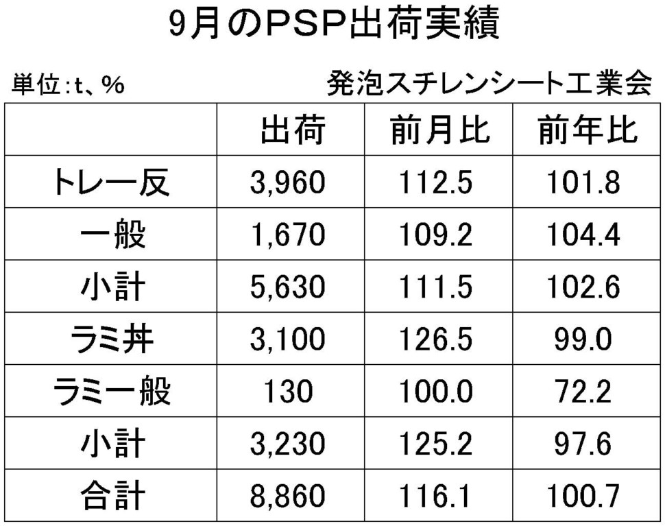 ９月の発泡スチレンシート出荷実績