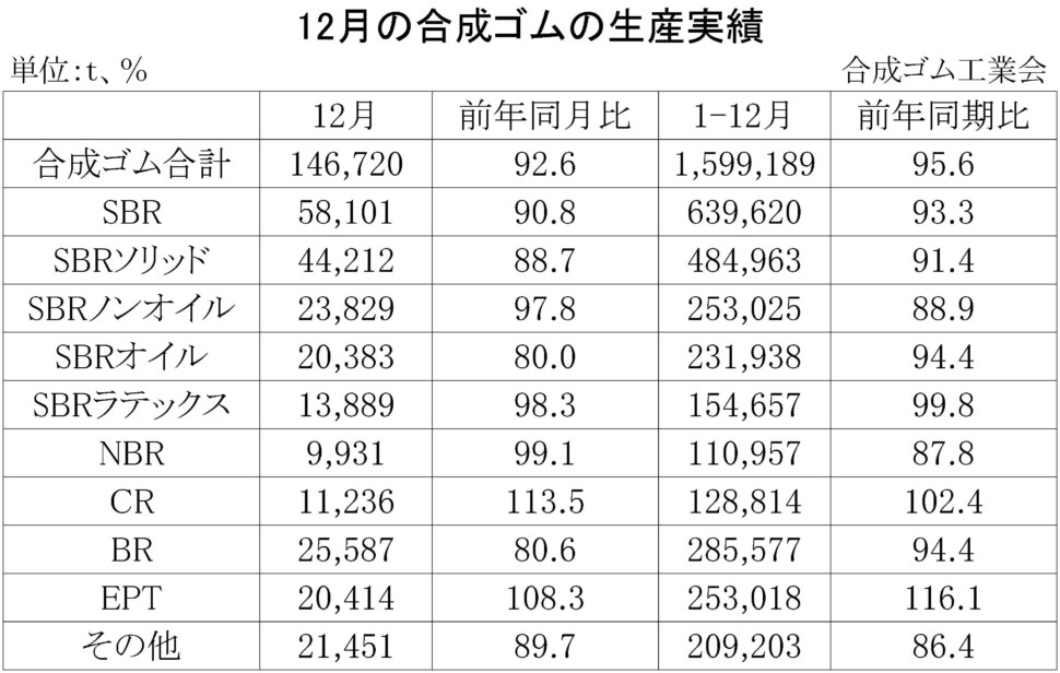 12月別-合成ゴムの生産実績　縦12横5