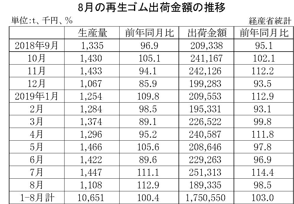 8月の再生ゴム出荷金額