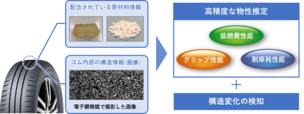 物性解析のＡＩ技術を確立　住友ゴム 物性推定に応用