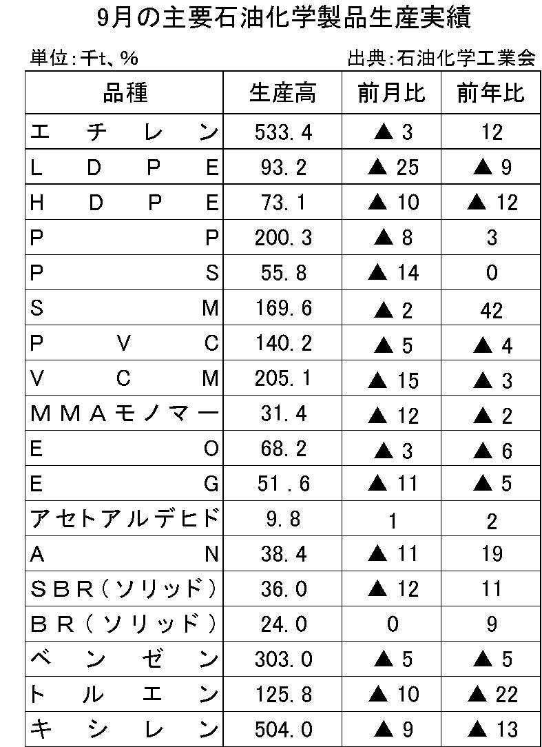 9月の主要石油化学製品生産実績