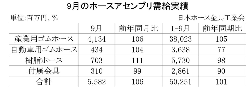 9月のホースアセンブリ需給実績