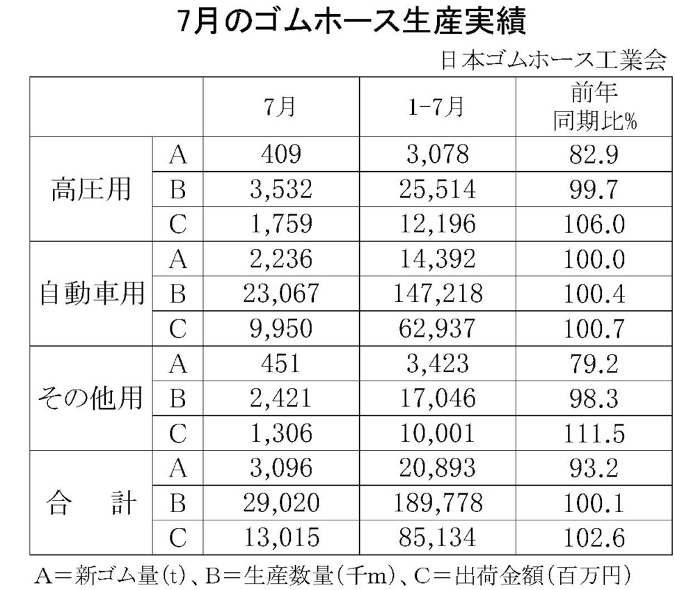 7月のゴムホース生産実績