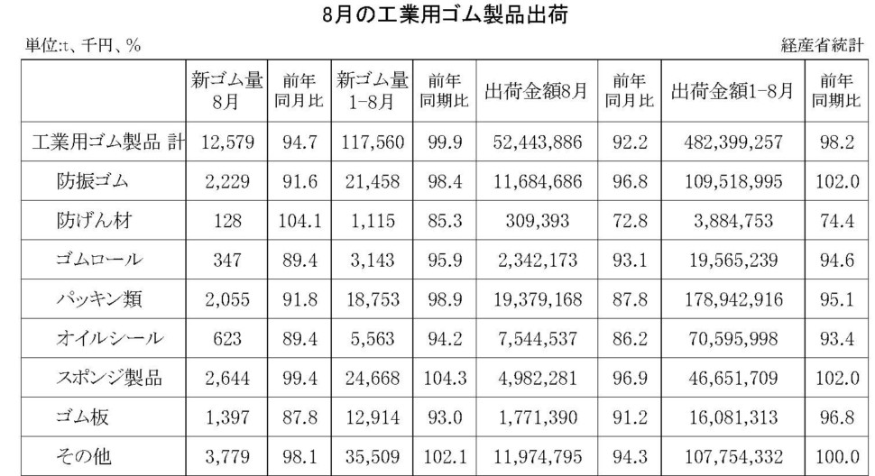 8月の工業用ゴム製品出荷