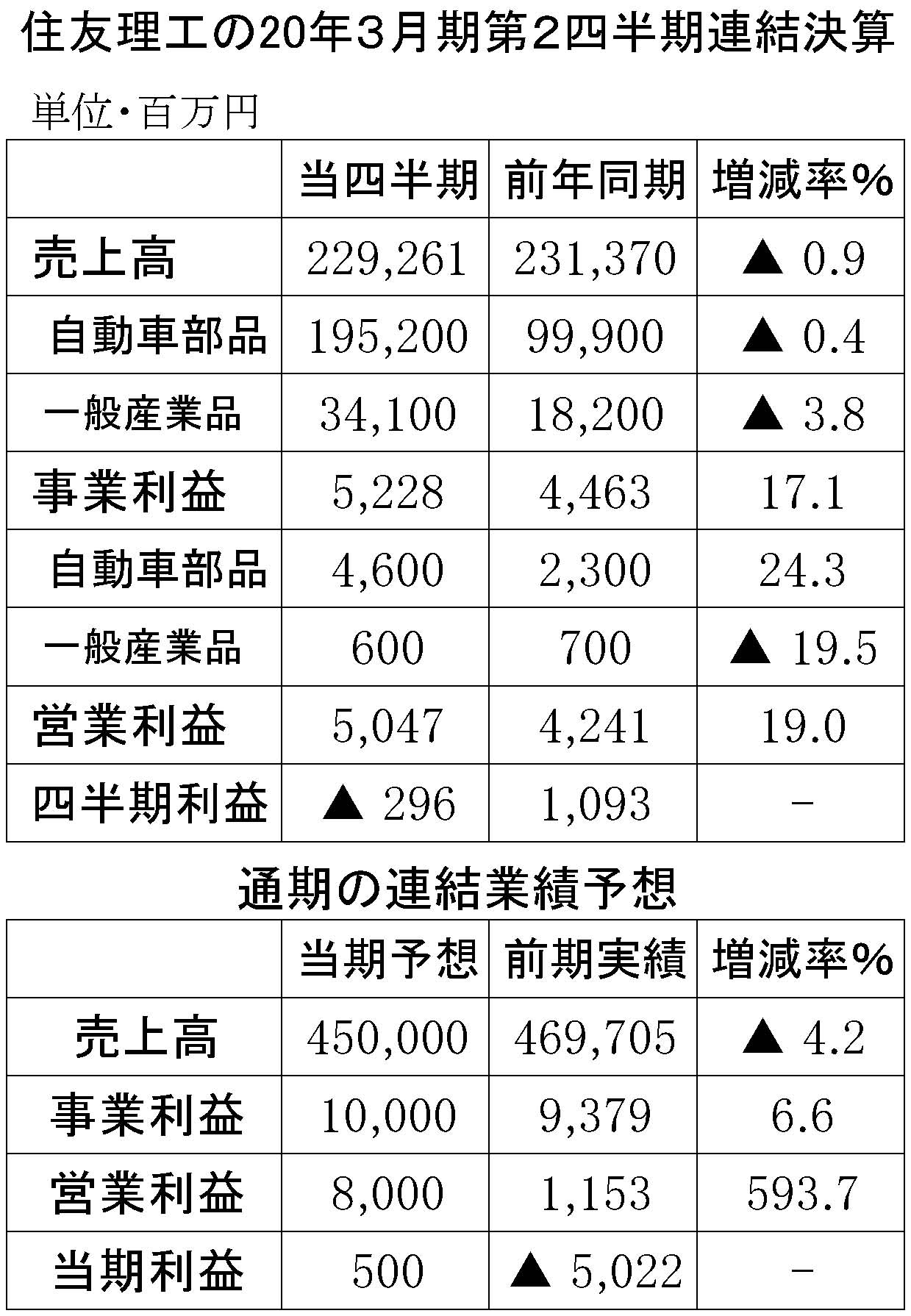 住友理工20年３月期第２四半期　縦19横3　第２・第３四半期-縦17横3