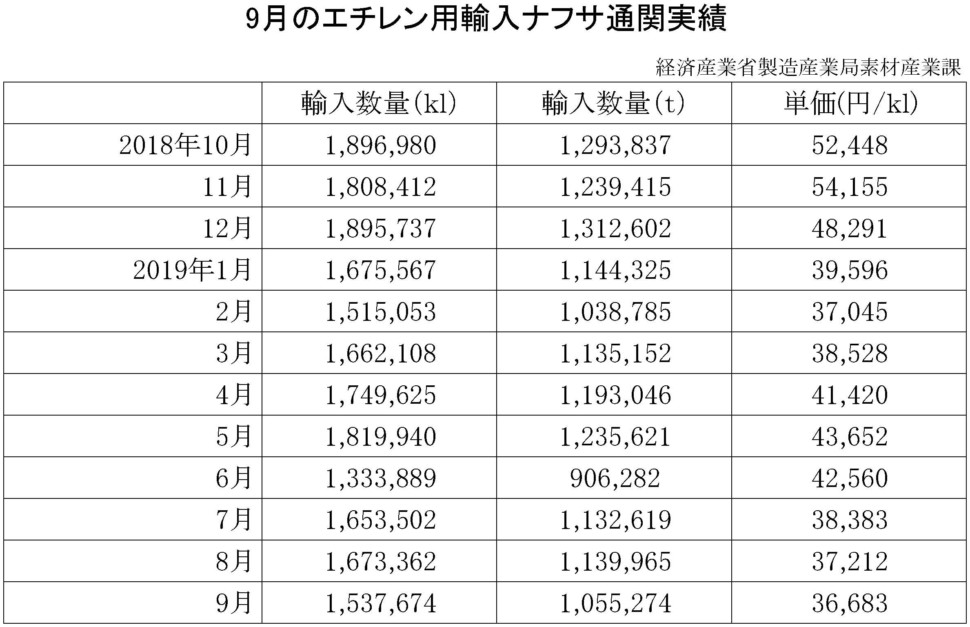 ９月のエチレン用輸入ナフサ通関実績