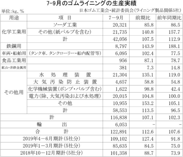 ５四半期ぶりのプラス　７～９月のゴムライニング