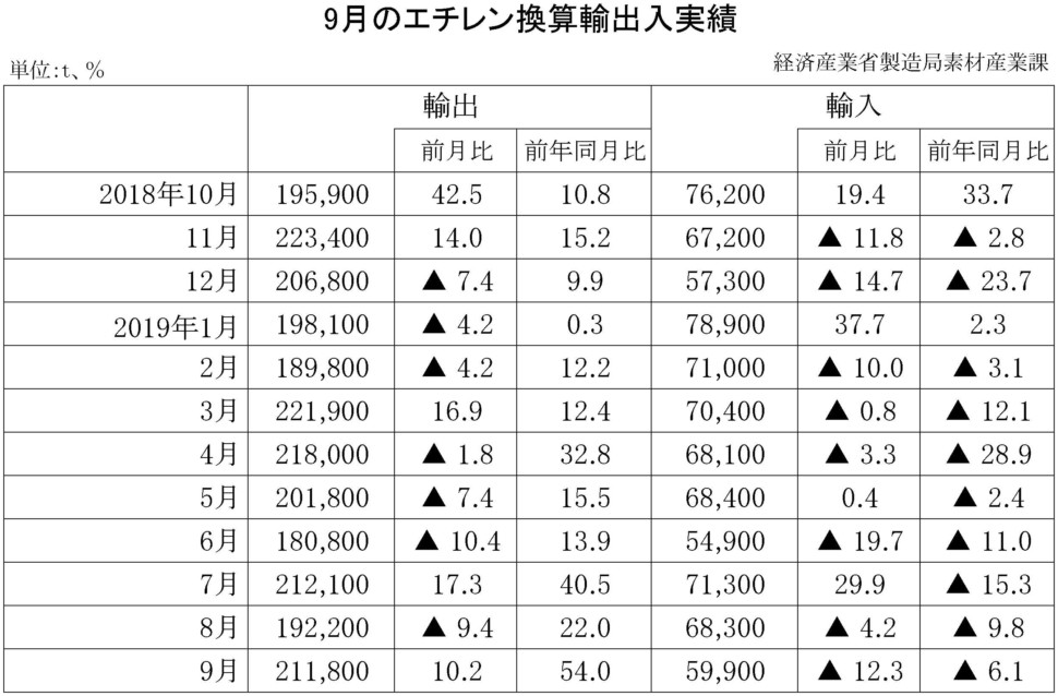 ９月のエチレン換算輸出入実績