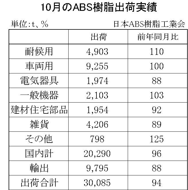 10月のABS樹脂出荷実績