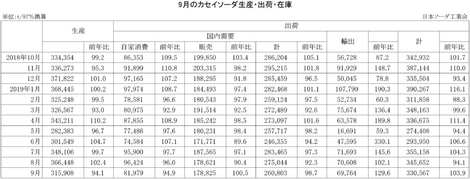 9-カセイソーダ生産・出荷・在庫実績