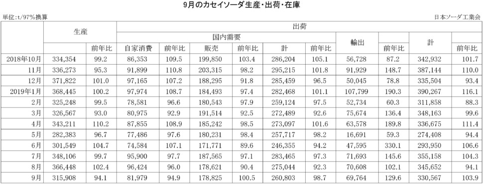 9-カセイソーダ生産・出荷・在庫実績