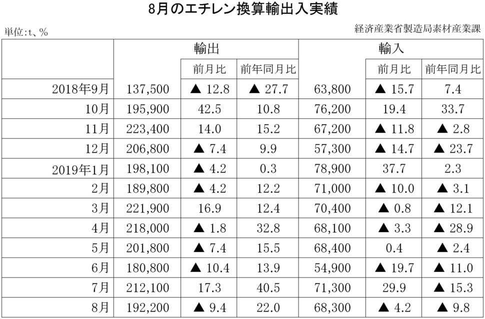８月のエチレン換算輸出入実績