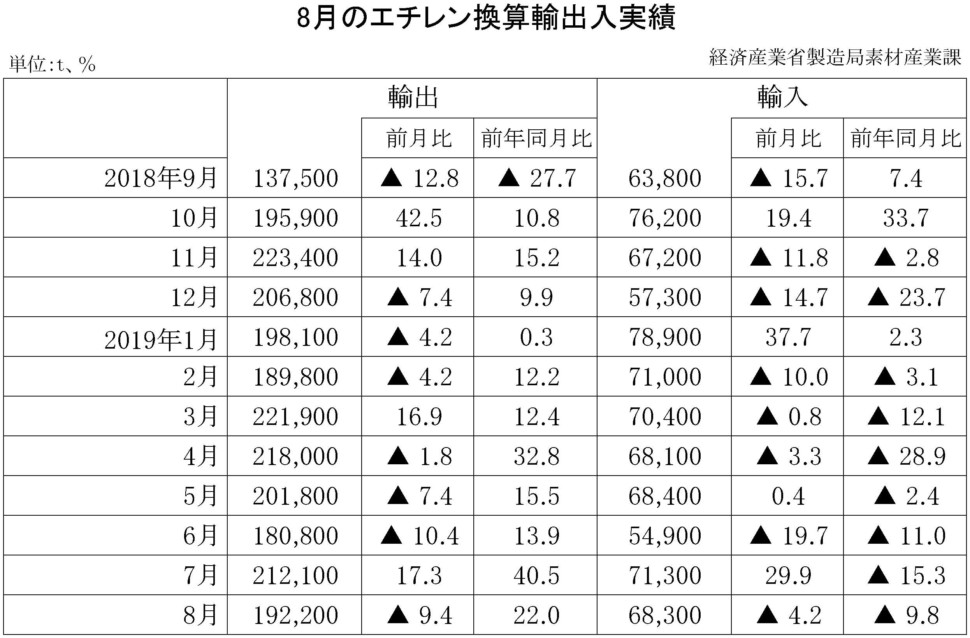 ８月のエチレン換算輸出入実績