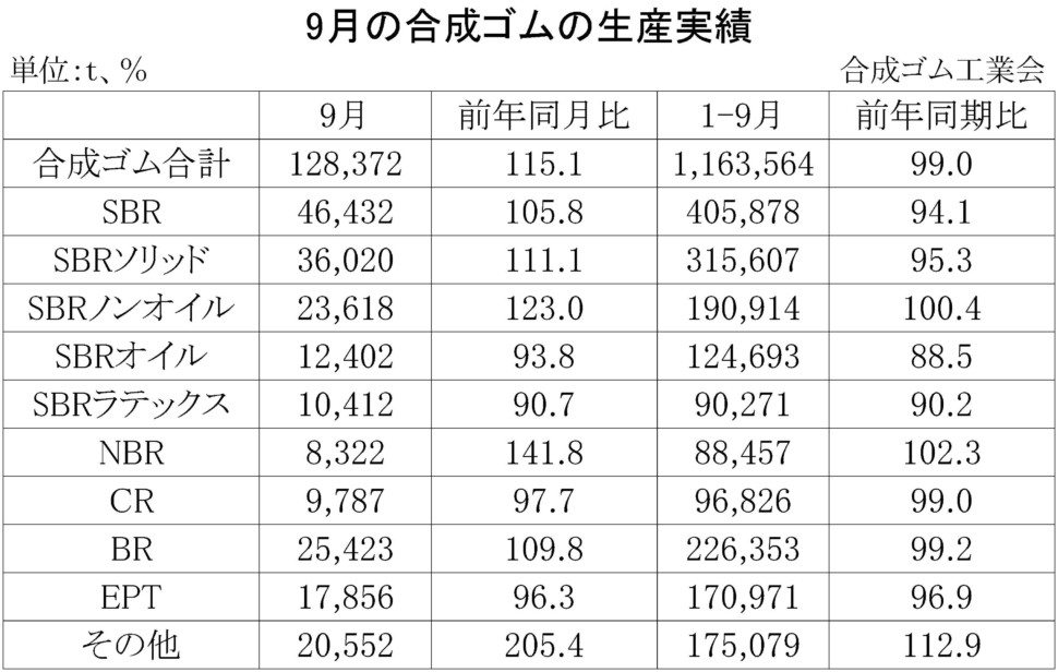 合成ゴム生産実績