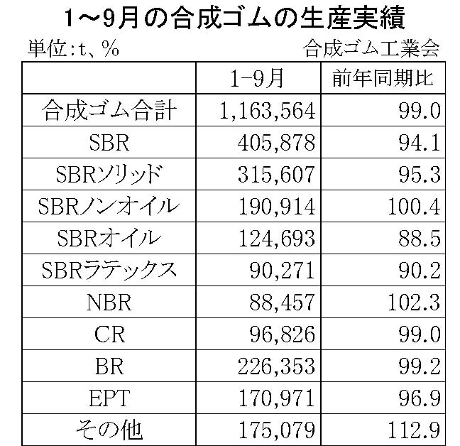 9.1（年間使用）01-月別-合成ゴムの生産実績　期間統計-縦12横3　17行