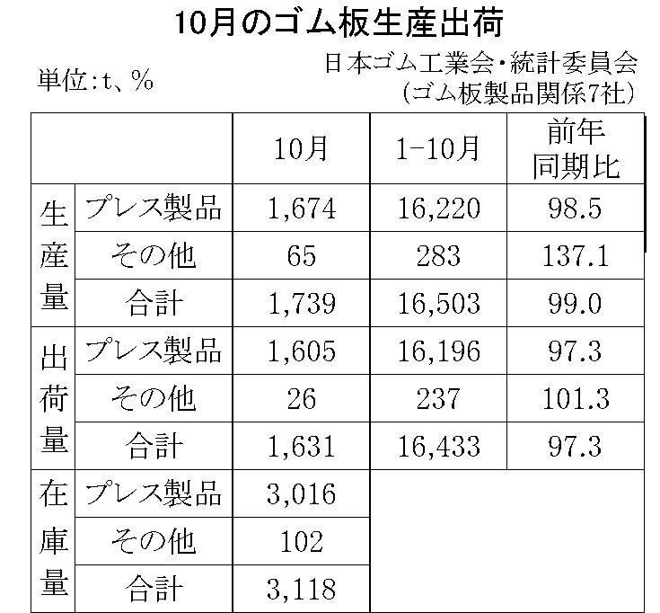 10月のゴム板生産出荷