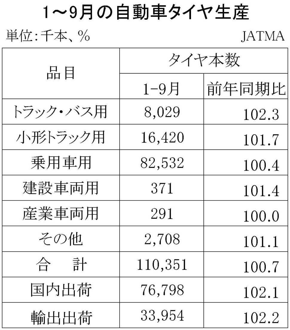 9-3（年間使用）06-月別・累計-自動車タイヤ・チューブ生産、出荷、在庫実績 期間統計-縦13横3　20行