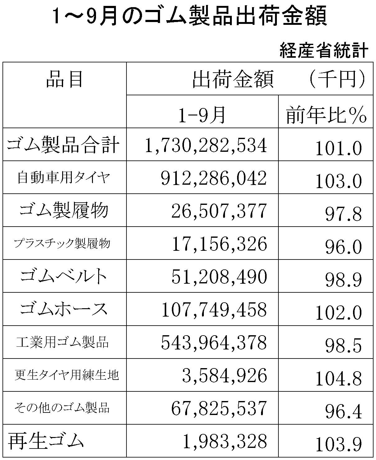 1-9のゴム製品生産・出荷金額・再生ゴム・工業用ゴム　製品出荷金額-期間統計-縦14横3