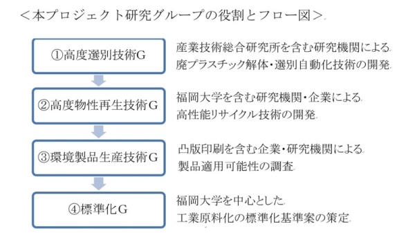 プロジェクト研究Ｇの役割とフロー図